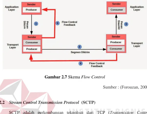 Gambar 2.7 Skema Flow Control 