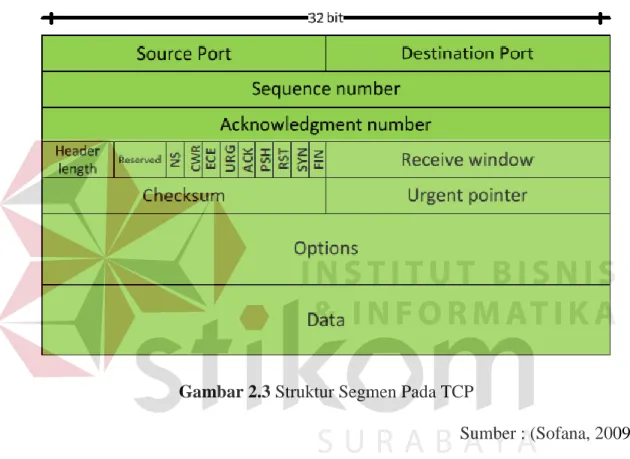 Gambar 2.3 Struktur Segmen Pada TCP 
