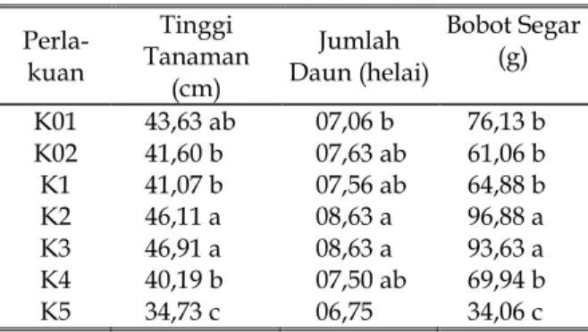 Tabel 2. Tinggi Tanaman, Jumlah Daun, dan Bobot Segar Tanaman Caisin.