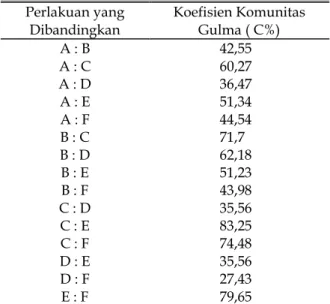 Tabel 3 menunjukkan bahwa pada umur 3 MSA, antar perlakuan pengendalian mekanis dan pengendalian herbisida mempunyai nilai C &lt; 75 % yang berarti bahwa komunitas gulma dua  perla-kuan tersebut tidak sama