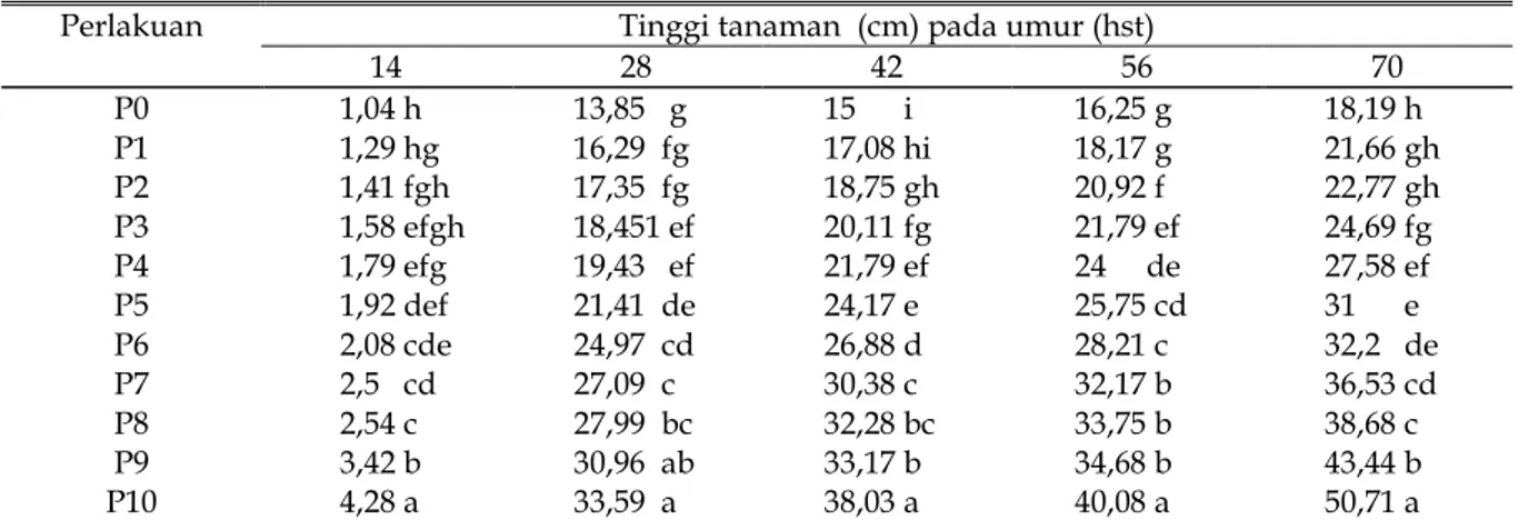 Tabel 1. Tinggi Tanaman Kentang pada Beberapa Perlakuan Perbedaan Jenis dan Dosis dari Pupuk Organik Cair.