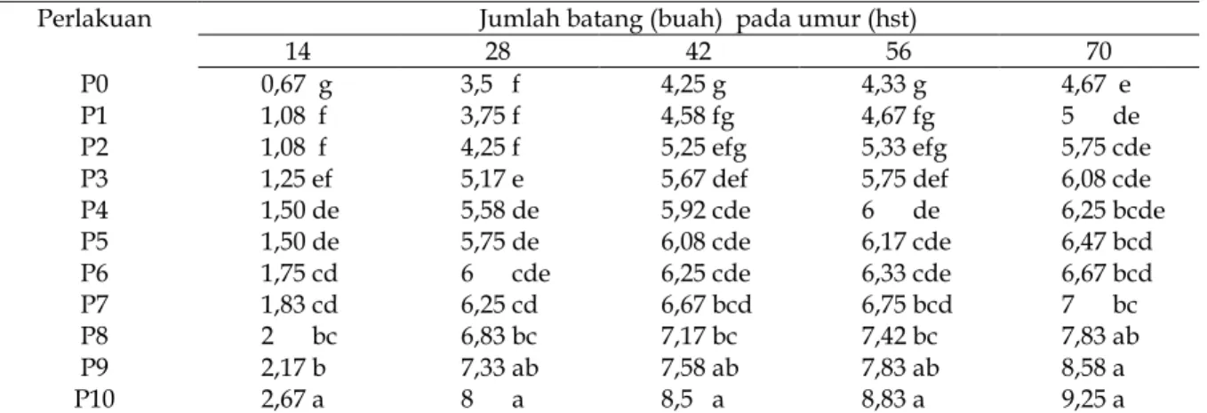 Tabel 4. Jumlah Umbi Kentang pada Beberapa Perlakuan Perbedaan Jenis dan Dosis dari Pupuk Organik Cair.