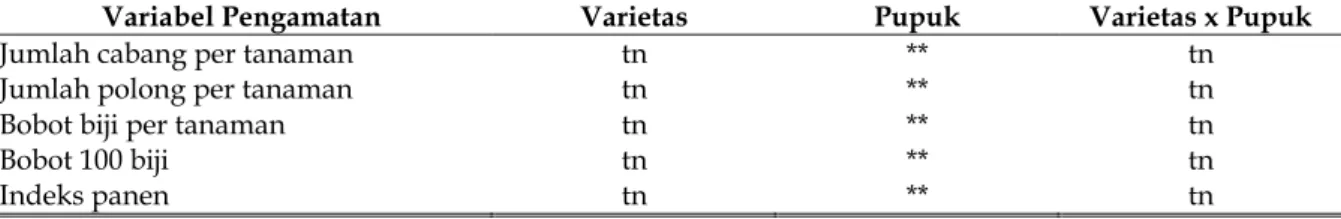 Tabel 1. Matriks Hasil Analisis Statistik Pengaruh Varietas Kacang Hijau dan Jenis Pupuk Organic terhadap Hasil.