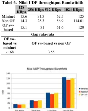 Tabel 5. Nilai TCP throughput RX 128 Kbps 256 Kbps 512 KBps 1024 Kbps Mininet 93216 93400 93392 96771 Non OF 94012 93898 94112 97011 OF  sw-based 92131 92001 92661 95012 Gap rata-rata