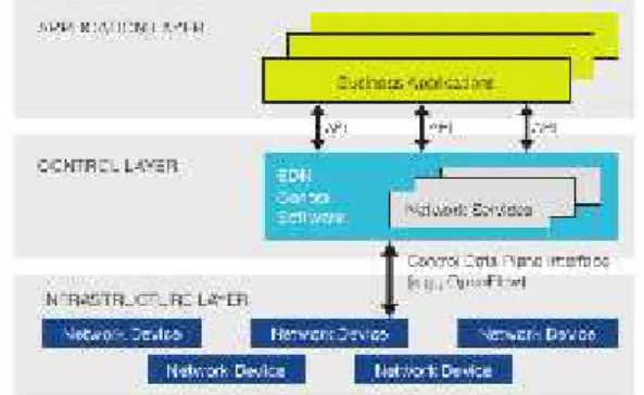 Gambar 1. Arsitektur SDN (Sumber: ONF 2012) Switch OpenFlow