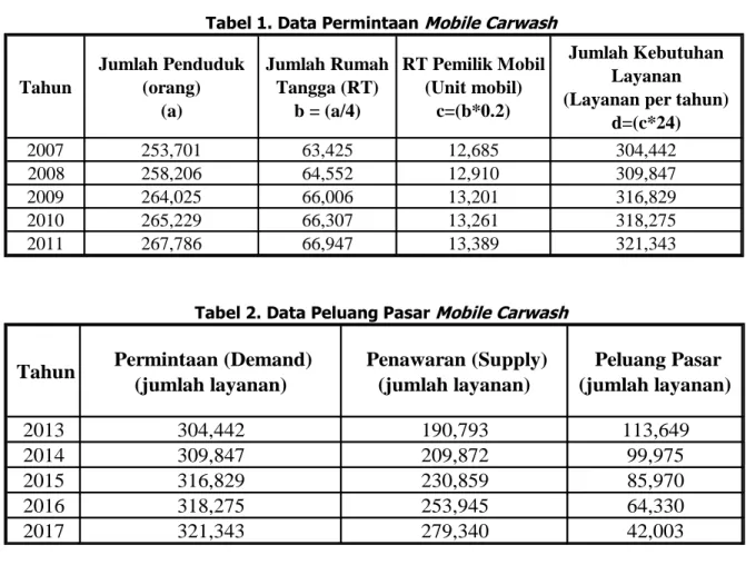 Tabel 1. Data Permintaan Mobile Carwash 