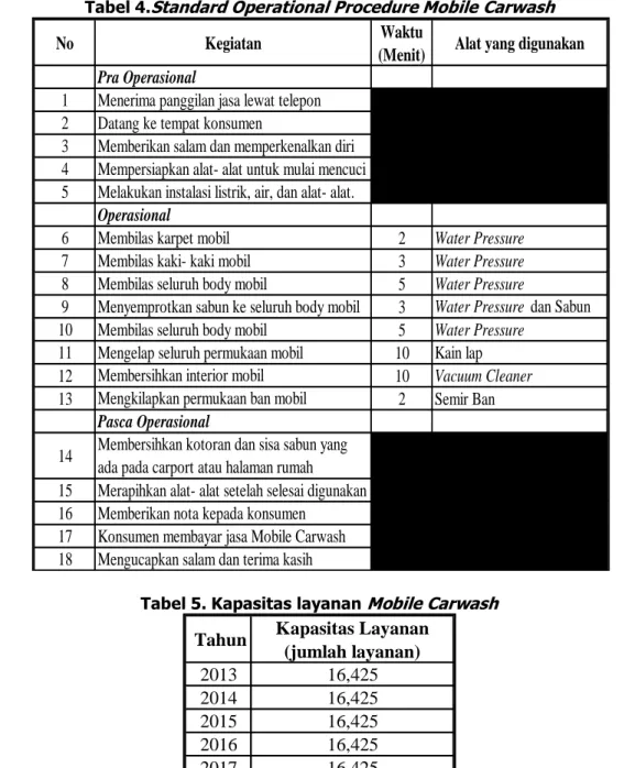 Tabel 4.Standard Operational Procedure Mobile Carwash 