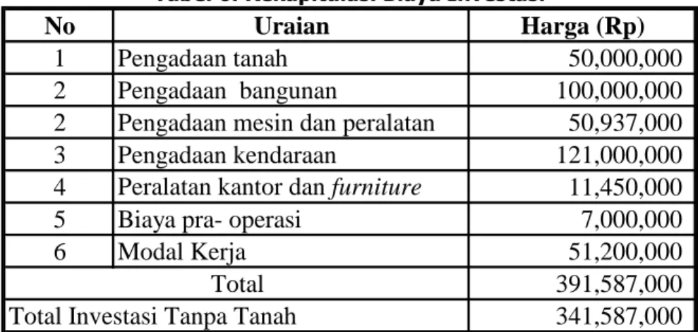 Tabel 7. Analisis Finansial 