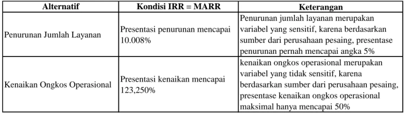 Tabel 8. Hasil Analisis Sensitivitas 