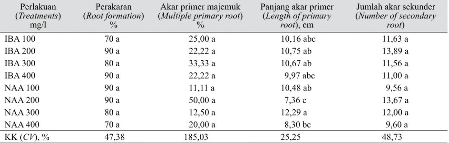 Tabel 2.  Pengaruh pemberian IBA dan NAA terhadap pengakaran ex vitro tunas manggis pada umur 5  BST (Effect of IBA and NAA to the ex vitro rooting of mangosteen, 5 months after planting (MAP) Perlakuan (Treatments) mg/l Perakaran (Root formation)%