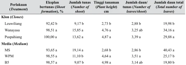 Tabel 1.   Respons in vitro tiga klon manggis pada tiga media dasar pada umur 10 minggu setelah tanam  (MST) (In vitro response of three different clones of mangosteen on three basal media at 10 weeks  after planting) Perlakuan (Treatment) Eksplan   bertun