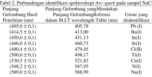Tabel 2. Perbandingan identifikasi spektroskopi Arc-spark pada sampel NaCl Panjang 