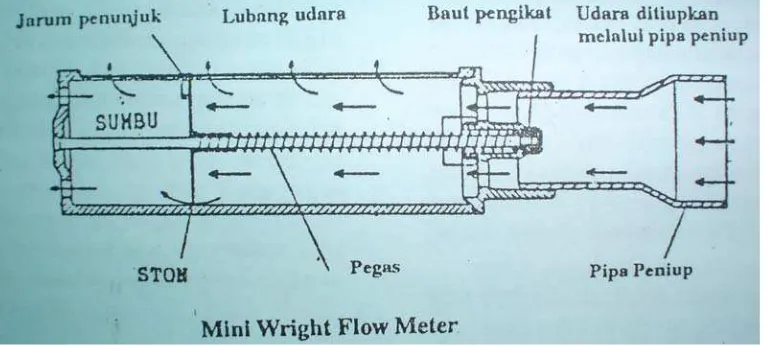 Gambar 3. Penampang bujur Mini Wright Flow Meter dan bagian-bagiannya. 14 