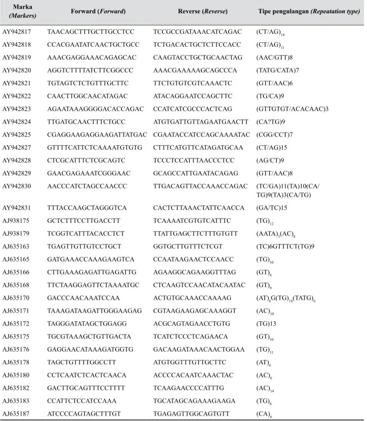 Tabel 2.   Daftar sekuen dan tipe pengulangan marka mikrosatelit yang digunakan untuk analisis molekuler  (List of sequence and repeatation type of microsatellite markers  used for molecular analysis) (Duval  et al