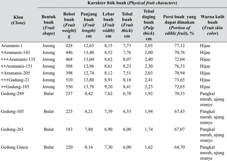 Tabel 3.  Karakter fisik buah dari klon-klon  mangga komersial yang terkoleksi di KP Cukurgondang   (Physical fruit characters of  commercial mango clones collected at Cukurgondang Experimental  Field)