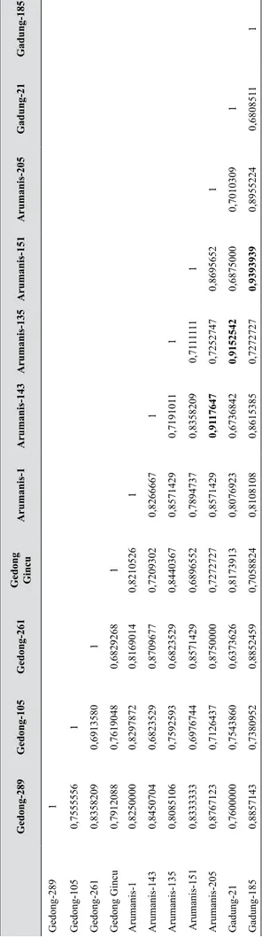 Tabel 5.  Matrik kesamaan antarklon mangga dengan koefisien kesamaan “Dice” (Similarity matrix among mango clones on Dice similarity coefficient) Gedong-289 Gedong-105 Gedong-261  Gedong  Gincu