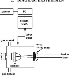 Gambar 1. Diagram setup ekperimen 