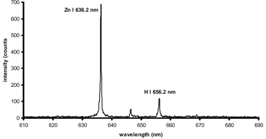 Gambar 3. Spektrum emisi seng dan hidrogen yang terdeteksi hasil iradiasi pada permukaan sampel seng setelah permukaan  sampel dibersihkan dengan menggunakan laser Nd-YAG (1.064 nm) dengan moda long pulse