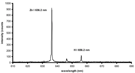 Gambar 4. Spektrum seng dan hidrogen yang terdeteksi hasil iradiasi pada permukaan sampel seng dengan menggunakan laser  Nd-YAG (355 nm, 5 ns) dengan energi 18 mJ pada ruangan bertekanan 1 Torr