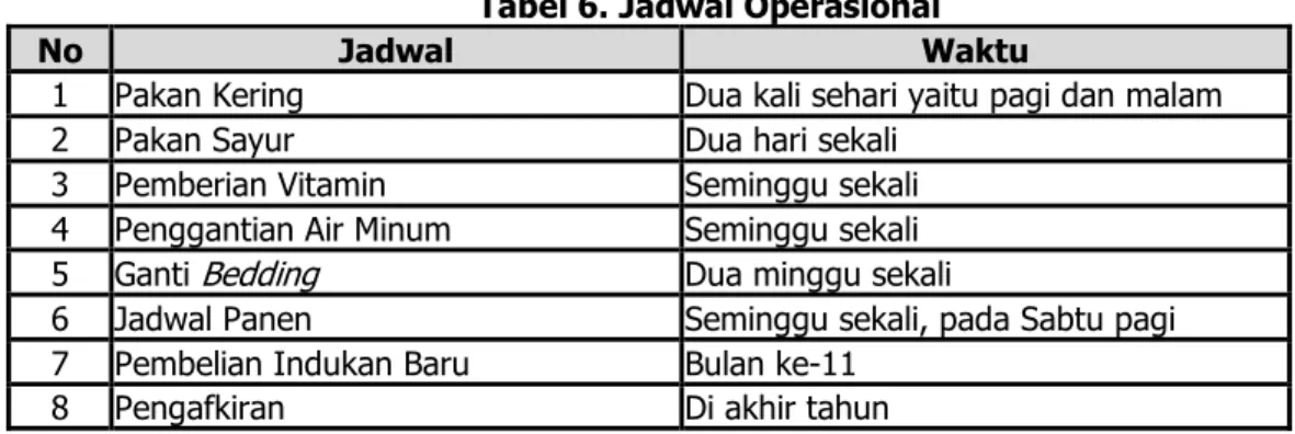 Tabel 6. Jadwal Operasional 