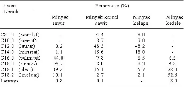 Tabel  1. Komposisi asam lemak pada minyak sawit, minyak kedele                dan minyak kelapa 