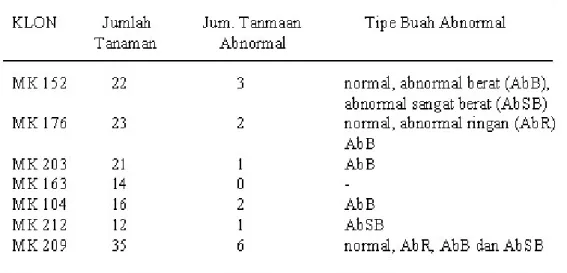 Tabel 2.  Klon-klon dengan beberapa tipe buah abnormal 