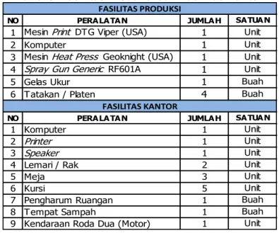 Tabel 3. Fasilitas Produksi dan Fasilitas Kantor 