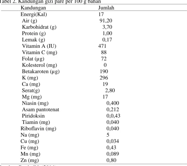 Tabel 2. Kandungan gizi pare per 100 g bahan