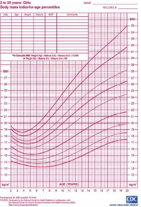Gambar 1.Indeks masa tubuh untuk anak perempuan 