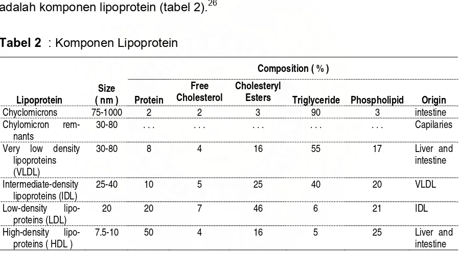 Tabel 2  : Komponen Lipoprotein 