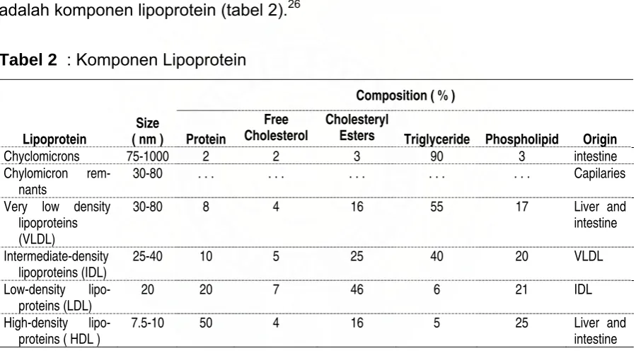 Tabel 2  : Komponen Lipoprotein 