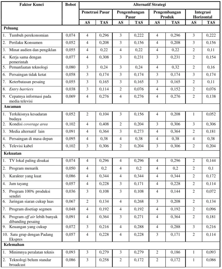 Tabel 4-5  Matriks QSPM 