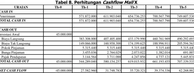 Tabel 8. Perhitungan Cashflow Mall X 