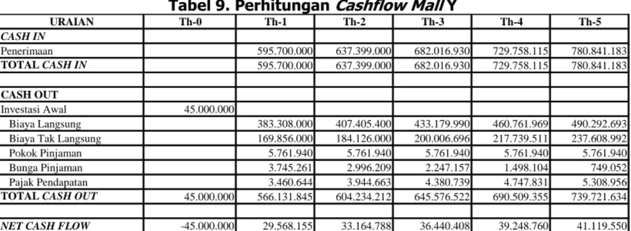 Tabel 10. Rekapitulasi Payback Period, Net Present Value,   dan Internal Rate of Return Untuk Mall X 