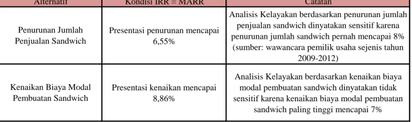 Tabel 13. Rekapitulasi Perhitungan Analisis Sensitivitas untuk Kedua Parameter di Mall X  