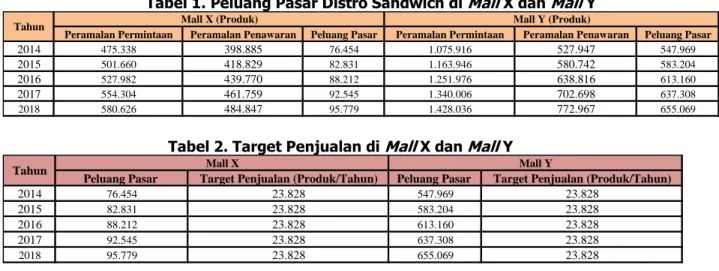 Tabel 1. Peluang Pasar Distro Sandwich di Mall X dan Mall Y 