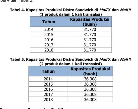 Tabel 4. Kapasitas Produksi Distro Sandwich di Mall X dan Mall Y               (1 produk dalam 1 kali transaksi) 