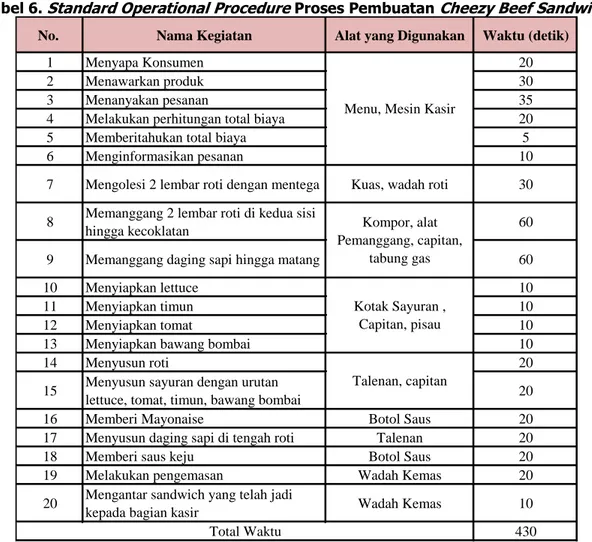 Tabel 6. Standard Operational Procedure Proses Pembuatan Cheezy Beef Sandwich 