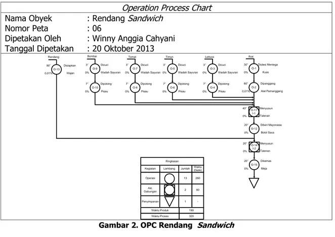 Gambar 2. OPC Rendang  Sandwich 4.8.2  Lingkungan 