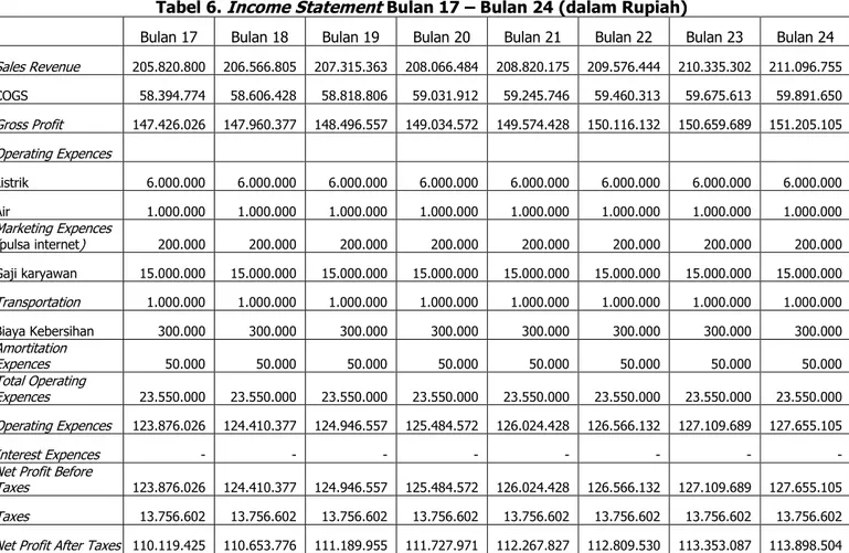 Tabel 6.  Income Statement  Bulan 17 – Bulan 24 (dalam Rupiah) 