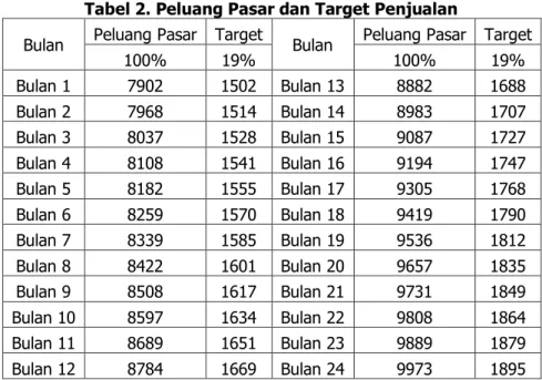 Tabel 2. Peluang Pasar dan Target Penjualan  Bulan  Peluang Pasar  Target 