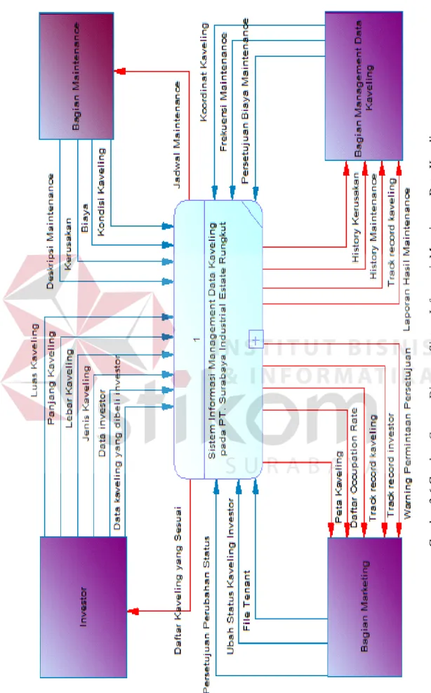 Gambar 3.6 Gambar Context Diagram Sistem Informasi  Manajemen Data Kaveling