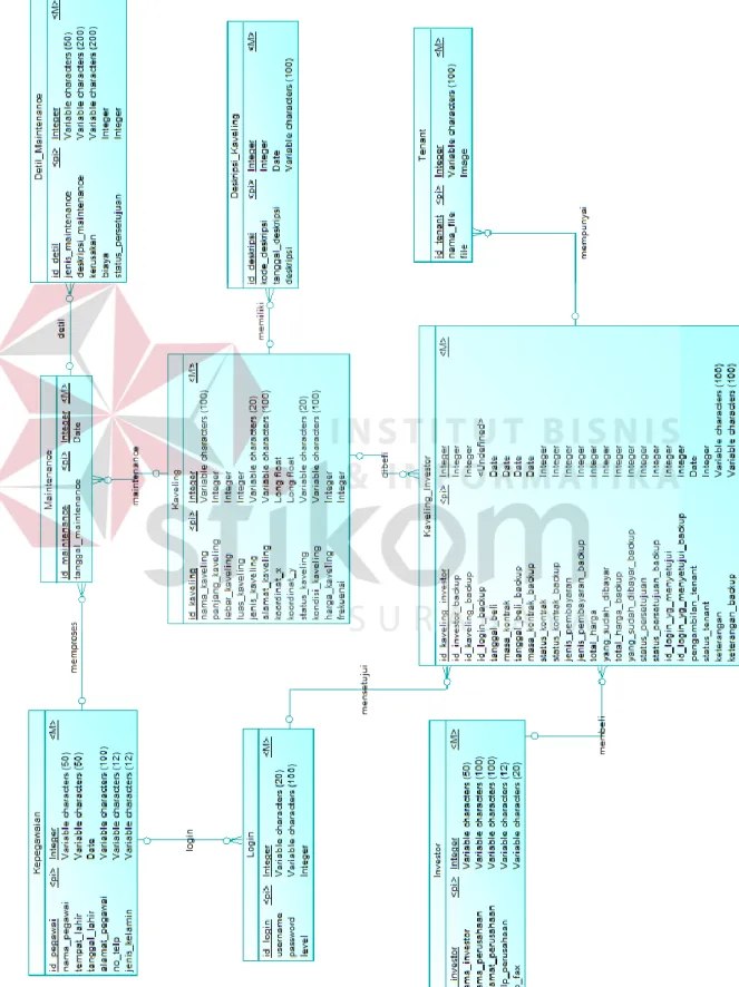 Gambar 3.14 CDM Sistem Informasi Manajemen Data Kaveling