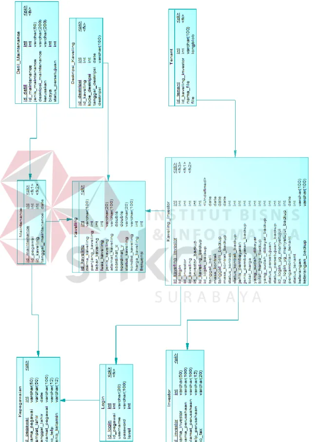 Gambar 3.15 PDM Sistem Informasi Manajemen Data Kaveling