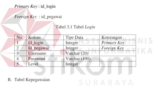 Tabel 3.1 Tabel Login 