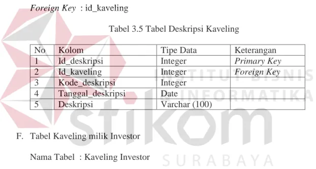 Tabel 3.6 Tabel Kaveling Investor 