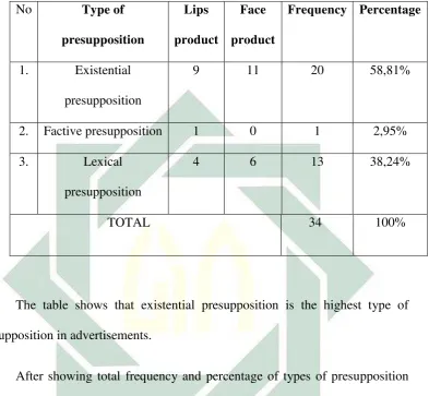 Table 4.1.1: The result of the types of presupposition 