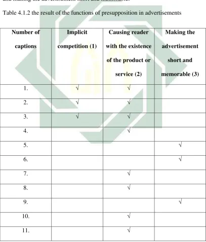 Table 4.1.2 the result of the functions of presupposition in advertisements 