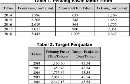 Tabel 1. Peluang Pasar Jamur Tiram 