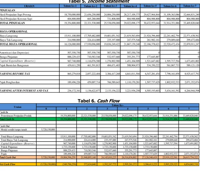 Tabel 5. Income Statement 